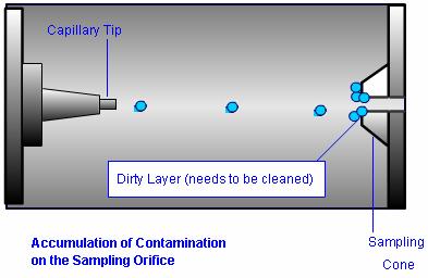 Source Cleaning Contamination of the sampling orifice or tube can prove to be detrimental to the performance of the instrument, in some cases leading to very frequent source cleaning when dealing