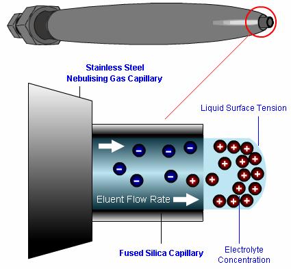 Electrospray source design Introduction Electrospray is the dispersion of a liquid into electrically charged droplets, combining the two processes of droplet formation and droplet charging.