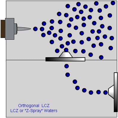 This design has several advantages including, reduced down-time of the source with decreased coating of the source elements, sampling of fewer charged droplets relative to ions and