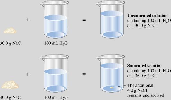 Comparison of Unsaturated and Saturated Solutions Copyright Houghton