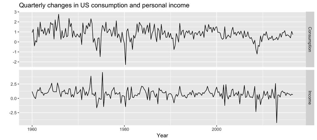 US personal consumption and income > autoplot(uschange[,1:2], facets = TRUE) +