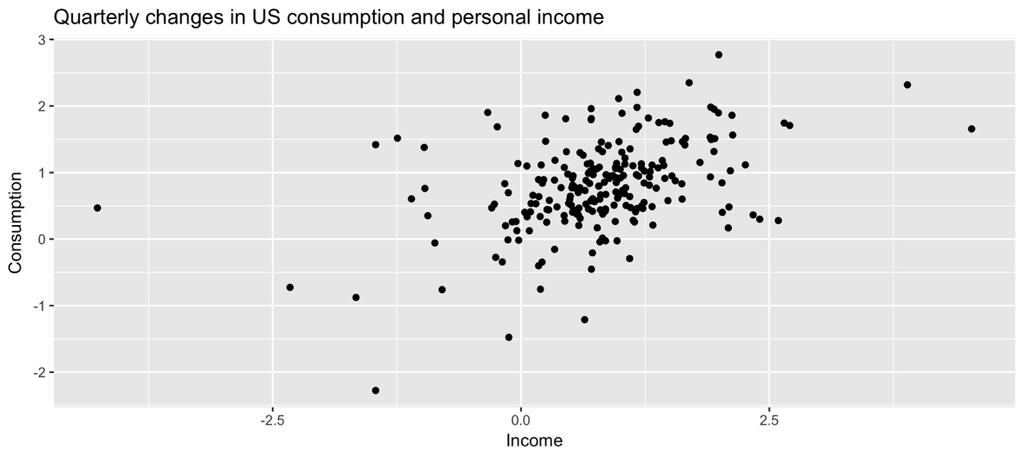 US personal consumption and income > ggplot(aes(x = Income, y = Consumption), data 