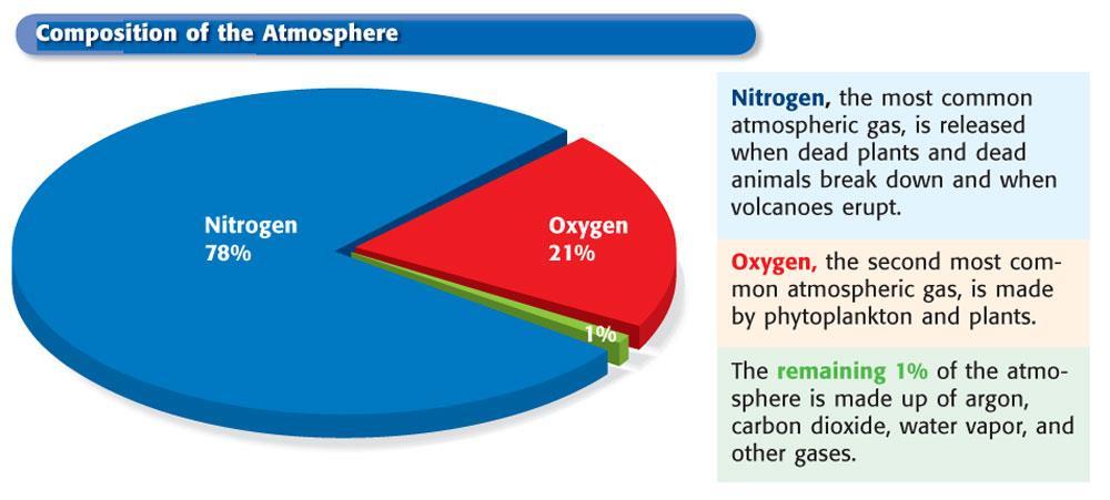 The Composition of the Atmosphere The atmosphere is made up mostly of