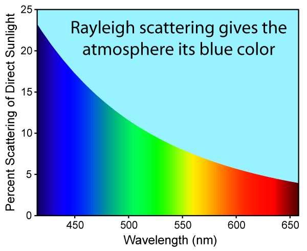 Rayleigh Scattering Intensity I of light scattered