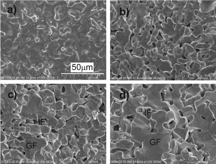 4 W. Smiga et al. Figure 2. SEM microphotographs of the surface of ceramics with various x content. The images were taken at a magnification of 1000 : (a) x D 0, (b) x D 0.2, (c) x D 0.3, (d) x D 0.4. (GF indicates the fracture through the grain and IF the intergranular fracture.