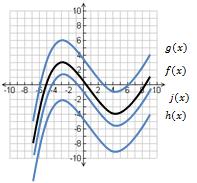 GSE Algebra I Unit 4 7. Write an algebraic rule for the following shifts. a. f (x) g(x) Solution: g(x) = f(x) 6 b. g(x) h(x) Solution: h(x) = g(x) + 15 c. f(x) h(x) Solution: h(x) = f(x) + 9 d.