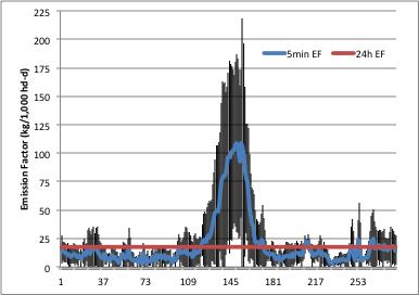 Figure 2. Time-averaged emission factors from integrated horizontal flux data collected 4-5 Aug 2014. Error bars represent the standard error for n=4 (east and west half of the feedyard, 2 days).