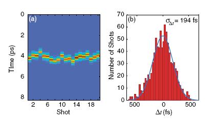 Who s using EOS for time of arrival? Synchronization for single shot pump probe xray diffraction exp ts SPPS at SLAC: A.L. Cavalieri, et al. Phys Rev Lett 94, 114801 (2005) * LCLS at SLAC: K.J.