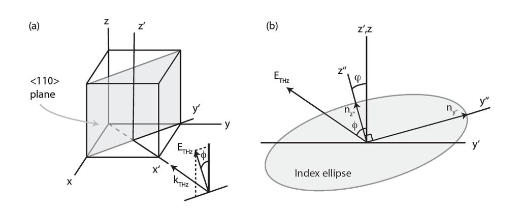 Electro optic theory: a 1 slide version An electro optic material experiences an additional birefringence linear in applied electric fields Linearly polarized laser light sent through the
