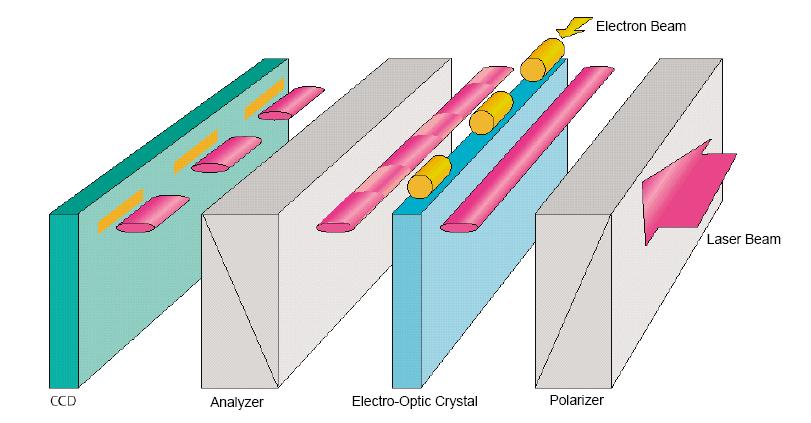 Single shot EOS layout T. Srinivasan Rao, et al. Phys. Rev.