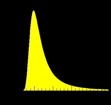 Landau Distribution Landau Distribution P( ): Probability for energy loss in matter of thickness