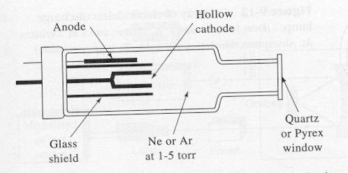 Line Sources: Hollow cathode lamps: Analytical Problem: The smallest Bandwidth that can be obtained by a continuous source is very large compared to atomic absorption lines of 0.002 nm to 0.005 nm.