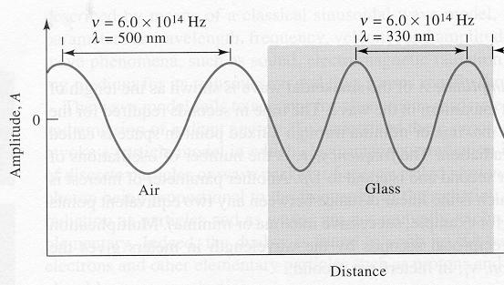 Velocity or Speed of Light (c) In vacuum, c is independent of wavelength and is at a maximum value of 2.99792 x 10 8 m/s = constant c In air, velocity of light (v) is only ~0.