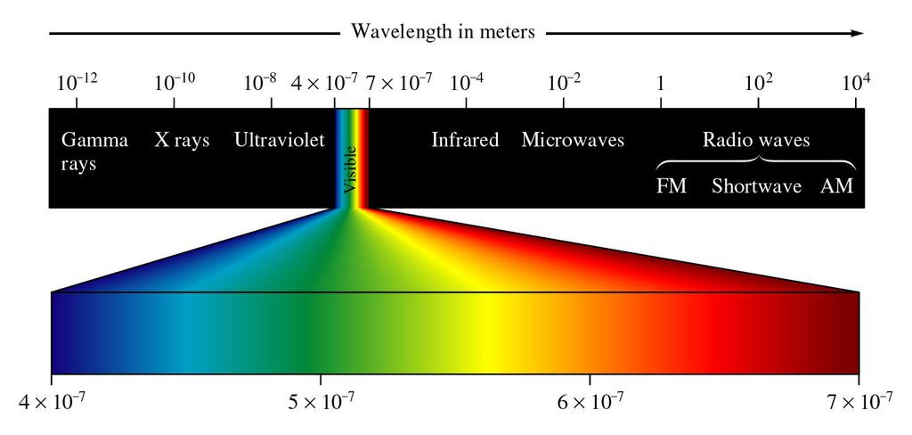 Interaction of EM radiation with matter: Wavelength Range Frequency Range Spectroscopy type From To Units From TO Units Quantum Transition Gamma Ray Emission 0.005 1.4 Angstr Hert Nuclear 6.00E+2 2.