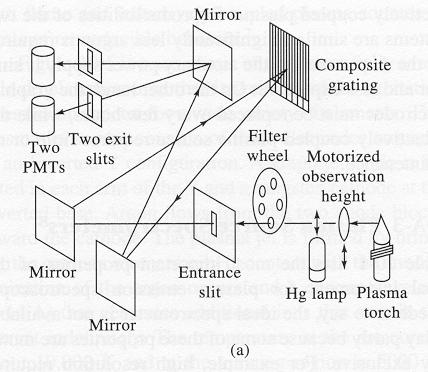 Inductively Coupled Plasma (ICP): Sequential: Step between atomic emission lines quickly (sec/line) Simultaneous Multi-channel: Measure intensities of a large number of elements (50-60)