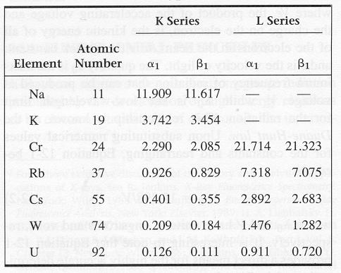 A) Bombardment of a metal target with a beam of high-energy electrons Emission behavior of Molybdenum is typical of all elements with atomic numbers (A#) greater than 23 X-ray line spectra relatively