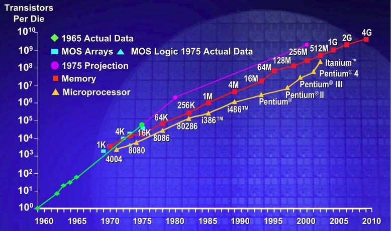 Computing Power Doubles every ~2 yrs Moore s Law In ~20