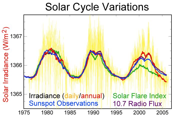 The sun actually changes its luminosity a little Variability in solar