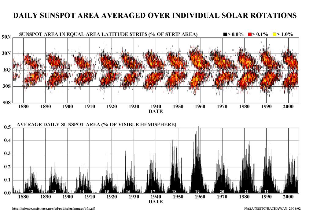 Sunspot activity as a function of latitude Spots start to