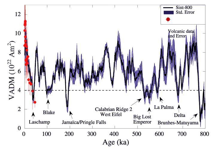 The last reversal was 800,000 yrs ago, but the average time between reversals is 300,000 yrs Names are the rock strata where the field is measured http://www.astronomycafe.net/qadir/q816.