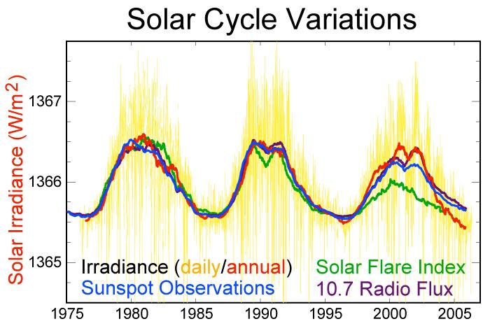 The sun actually changes its luminosity Variability in solar