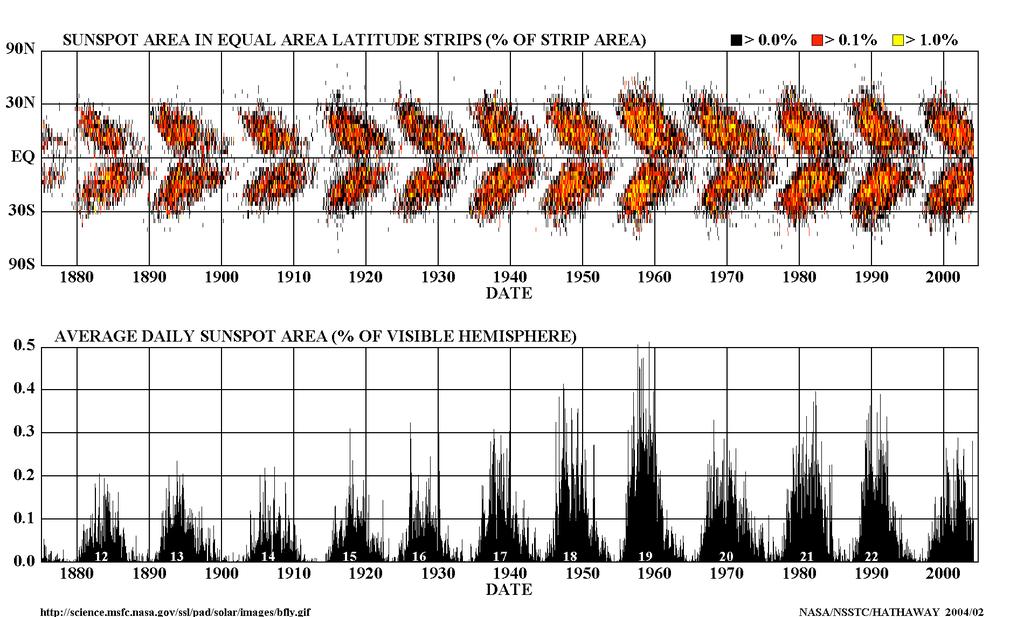 Sunspot activity as a function of latitude Spots start to