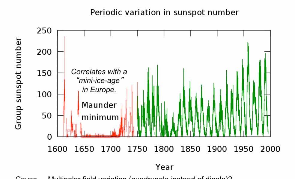 Correlates with a mini-ice-age in Europe.