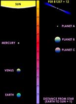 Pulsar PSR 1257+12 s Planets Planet
