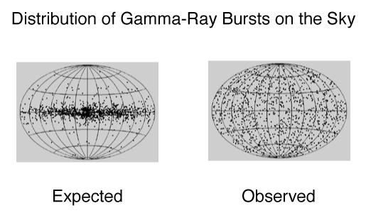 Gamma Ray Burst Distribution No concentration to: Sun, Sirius,