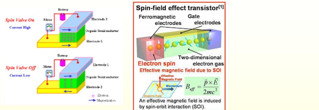 Spintronics Devices
