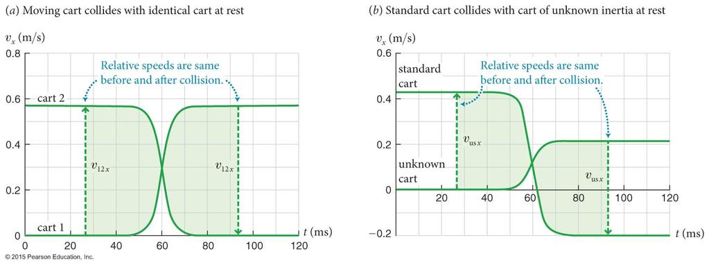 Section 5.1: Classification of collisions Below are the v x (t) curves for two carts colliding.
