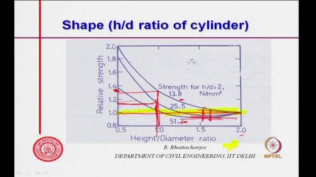 So, cylinder then failure of cylinder will always see vertical cracks, somewhere you might see something of this kind, right?