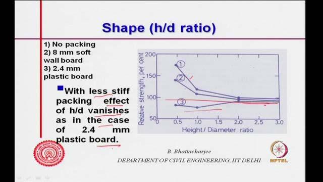 (Refer Slide Time: 32:14) So, that is because of that is because of the l by d ratio effect.