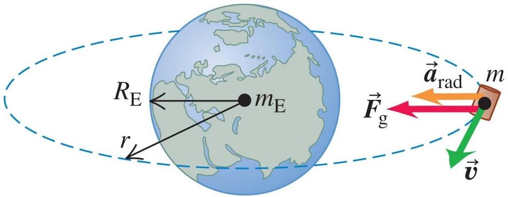 Circular Satellite Orbit If a satellite is in a circular orbit with speed v orbit, the gravitational force provides the centripetal force needed to keep it moving in a
