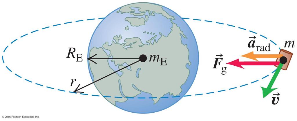 Circular Satellite Orbit If a satellite is in a perfect circular orbit with speed orbit, the
