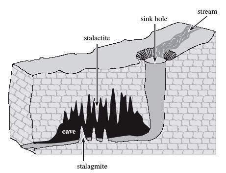 Image courtesy of http://www.rockridgesocialstudies.com 2012 THE NATURE OF SEDIMENTARY ROCKS 2 Sedimentary rocks form from fragments derived from other rocks and by precipitation from water.