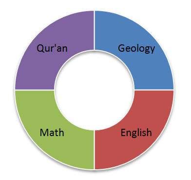 Content Standards Geology English Mathematics Islamic Studies Standard 2.0 - Materials and Processes That Shape A Planet Grade 5 A.