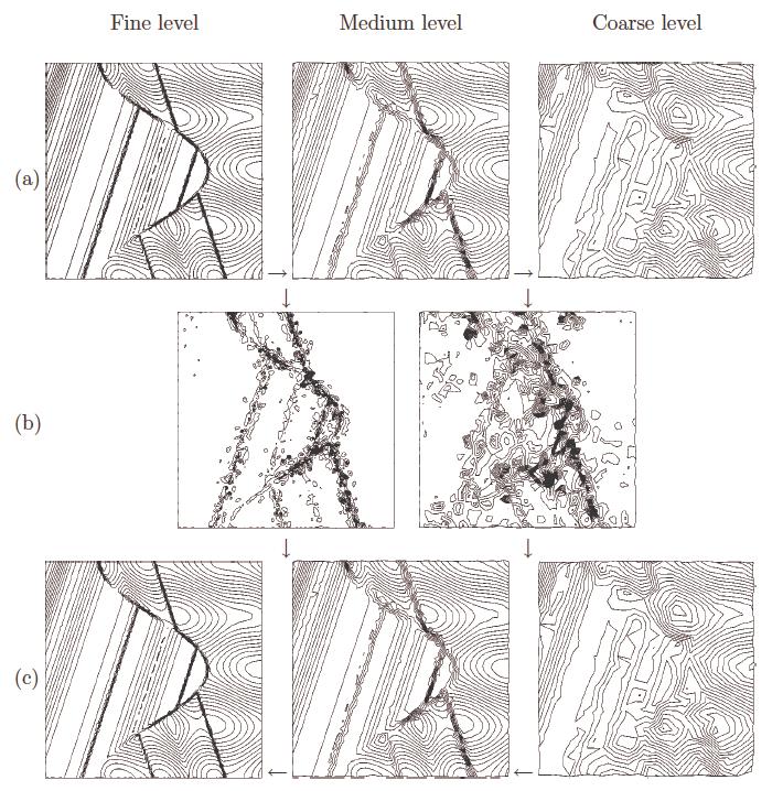 Classical Multiresolution framework Abgrall and Harten, Multiresolution Representation in Unstructured Meshes, SIAM Journal on Numerical Analysis, 1998 What we need: A set