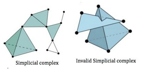 Simplicial complex of the code 2 [n] simplicial complex if when σ and τ σ then also τ neural code C simplicial if supp(c) simplicial complex