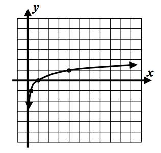 Algebra CC Assignment #9 Graphs of Logarithms Show all work in your notebook to receive full credit. 1. The domain of in the real numbers is (1) (3) () (4).