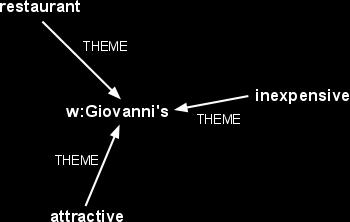 Graphs that are not trees? Hybrid multimodal logic - nominals restaurant ^ <THEME> Giovanni's! inexpensive ^ <THEME> Giovanni's! attractive ^ <THEME> Giovanni's!