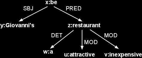 Conjunction of EPs: @x restaurant ^ @y inexpensive ^ @z attractive ^ @w Giovanni's ^ @x <THEME> w ^ @y <THEME> w ^ @z <THEME> w!