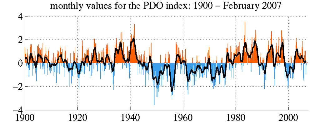 Pacific Decadal Oscillation (PDO) PDO is thought to be a natural mode of