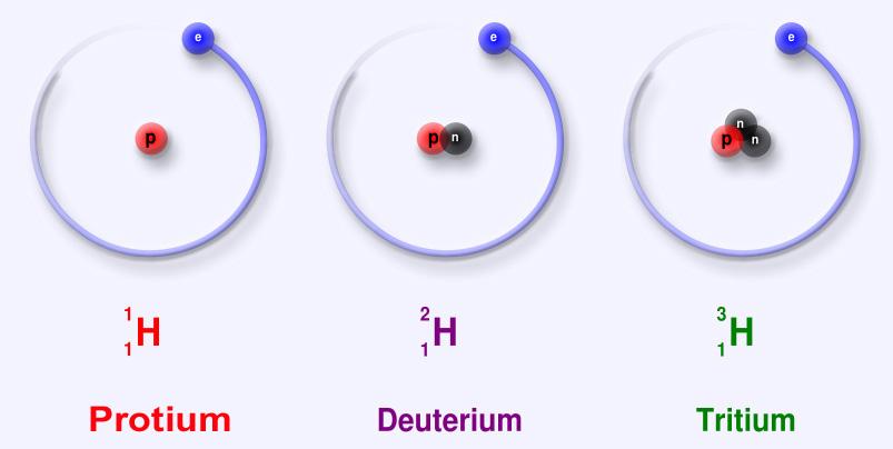 Isotopes 1 1 2 1 Hhydrogen hydrogen Hdeuterium deuterium Atoms of the same element with same number of protons (same atomic number)