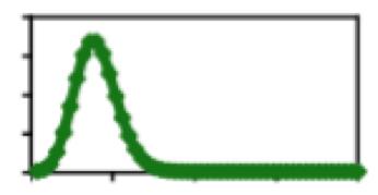 Degree distribution of E-R random networks Erdös-Rényi random graphs Binomial degree
