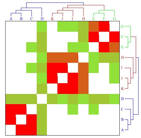 Hierarchical clustering (2) Topological overlap A measure of neighborhood similarity l
