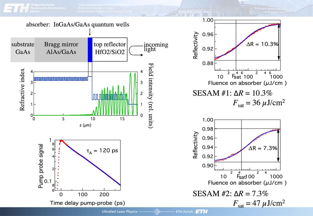 absorber: InGaAs/GaAs quantum wells 1.00 substrate GaAs Refractive Index index 4 3 2 1 0 0 Pump probe signal Bragg mirror AlAs/GaAs 1 8 0.