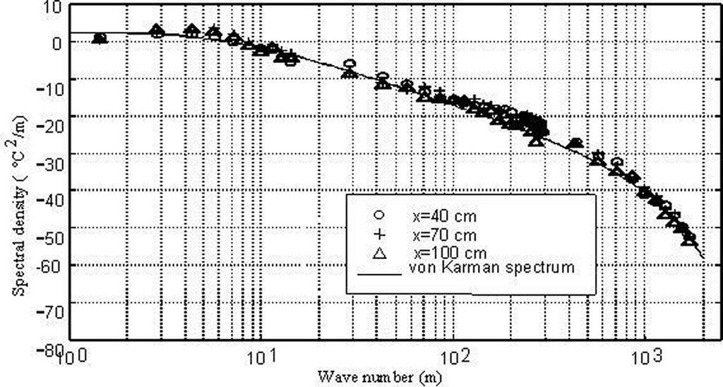 ) deduced from the modified von Ka rma n spectrum Φn (K) by: Z Fθ (K1 ) = 16π T KΦn (K) dk K1 11/6 (1) Φn (K) = 0.033 Cn K + 1/L0 exp K /Km /3 Cn = 1.91L0 µrms ; Km = 5.