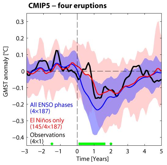 8 Additional figure including the Santa Maria eruption in 1902 Figure S8: Global mean surface temperature response to the four eruptions of Santa Maria, Agung, El Chichon, and Pinatubo combined.