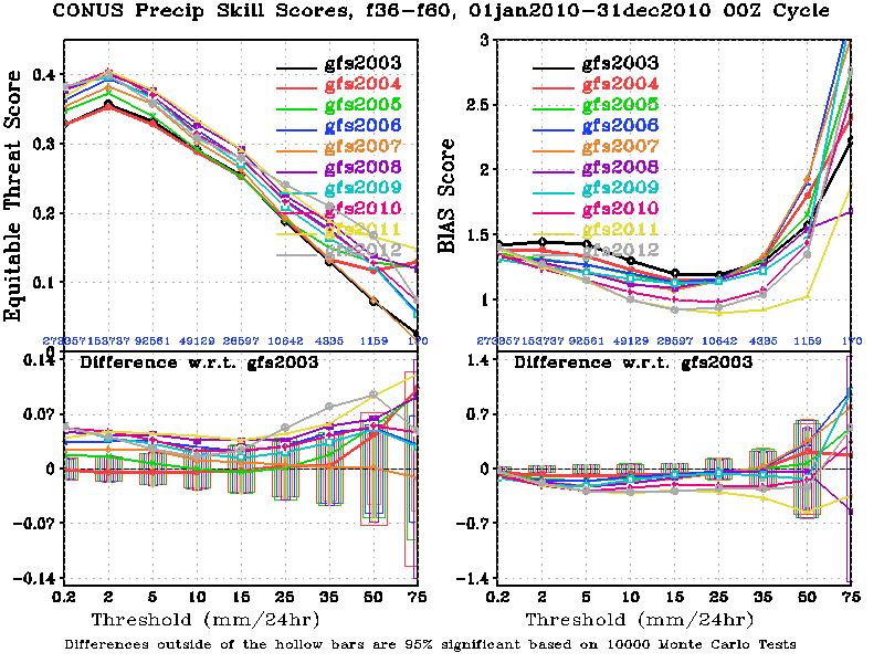 GFS CONUS Precipitation Skill Scores, Annual Mean, 2003 ~ 2012 In the past three years